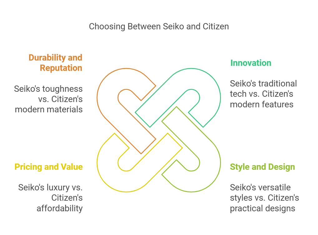Seiko vs. Citizen watch comparison highlighting durability, innovation, value, design.